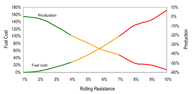 Rolling Resistance Fuel Savings