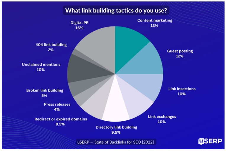 link-building tactics - 3rd most-popular = guest posting