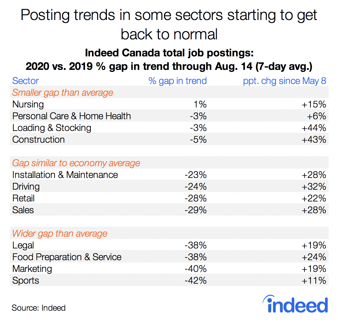 Job posting trends in some industries starting to get back to normal Canada Indeed
