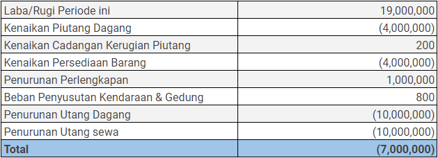 laporan arus kas dari kegiatan bisnis