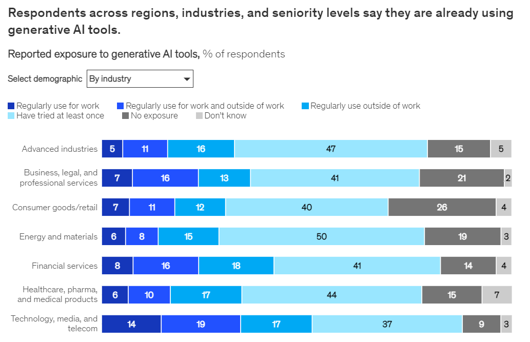 Where Does AI and Generative AI Stand in 2023: McKinsey Report