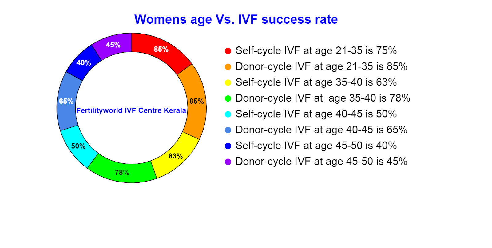 IVF success rate