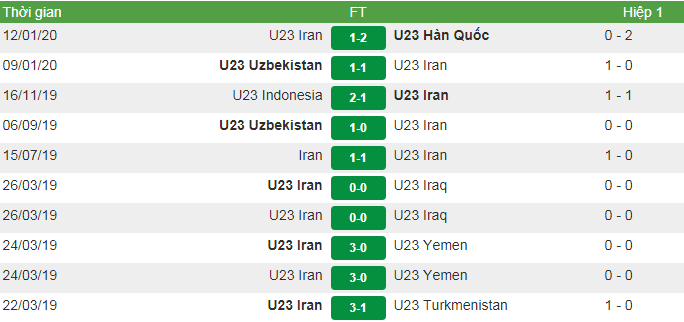 Phong độ của U23 Iran