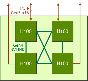 The HGX family also features a version with a 4-GPU which is directly connected with fourth generation NVLink.