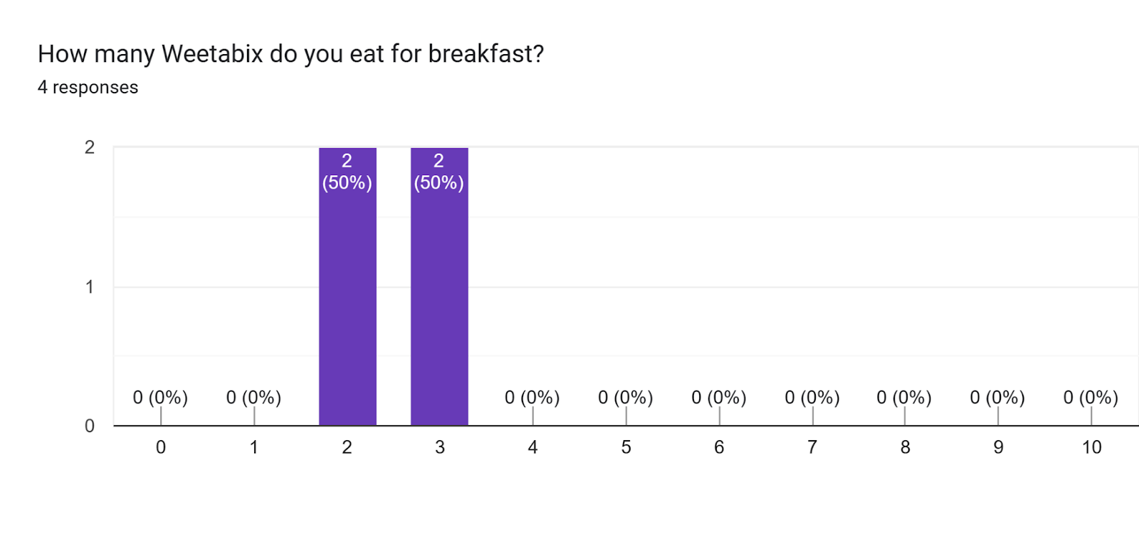 Forms response chart. Question title: How many Weetabix do you eat for breakfast?. Number of responses: 4 responses.