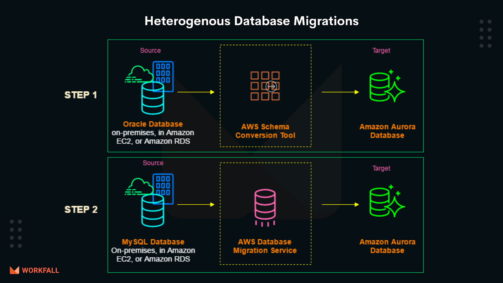 Heterogeneous Database Migration