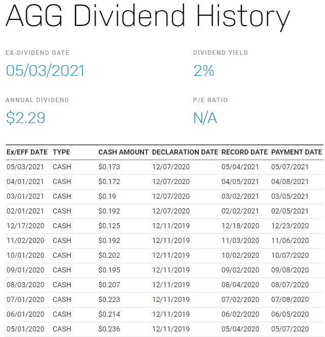 美股AGG，AGG stock，AGG ETF，AGG介紹，AGG成分股，AGG持股，AGG投資，AGG配息，AGG