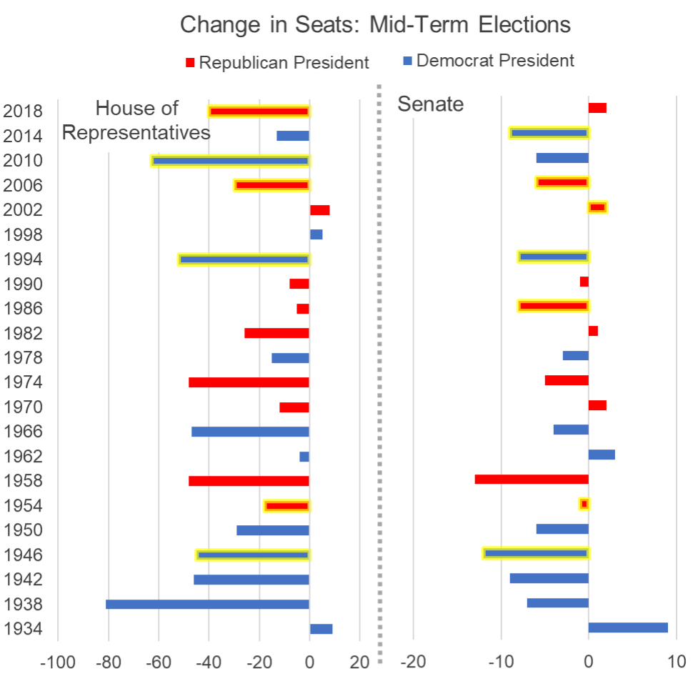 Change in Seats - Midterm Elections