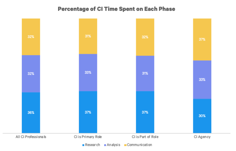 more and more teams (even remote) are spending their time on competitive intelligence. 