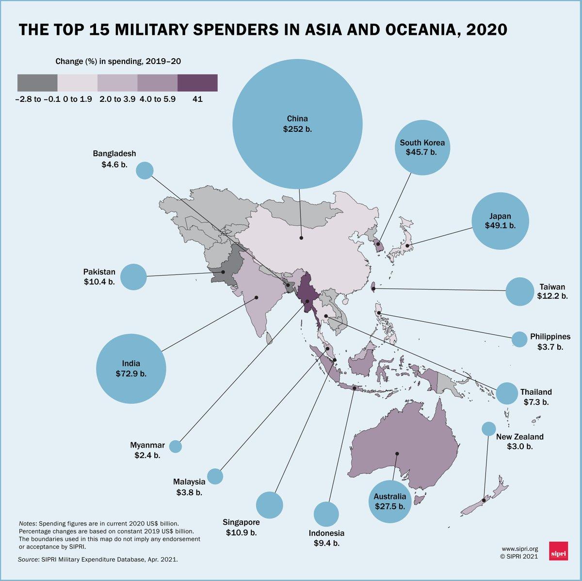 SIPRI on Twitter: "Military expenditure in Asia and Oceania totalled $528  billion in 2020—2.5% higher in 2020 than in 2019 and 47% higher than in  2011. New SIPRI data on world military