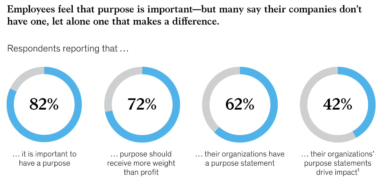 High performance culture and it's importance