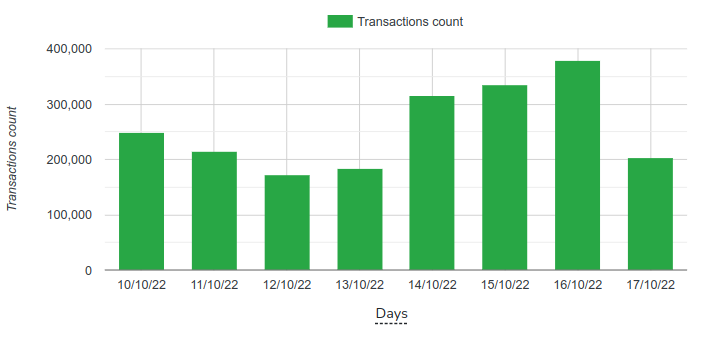 Number of daily transactions on Ethereum PoW 