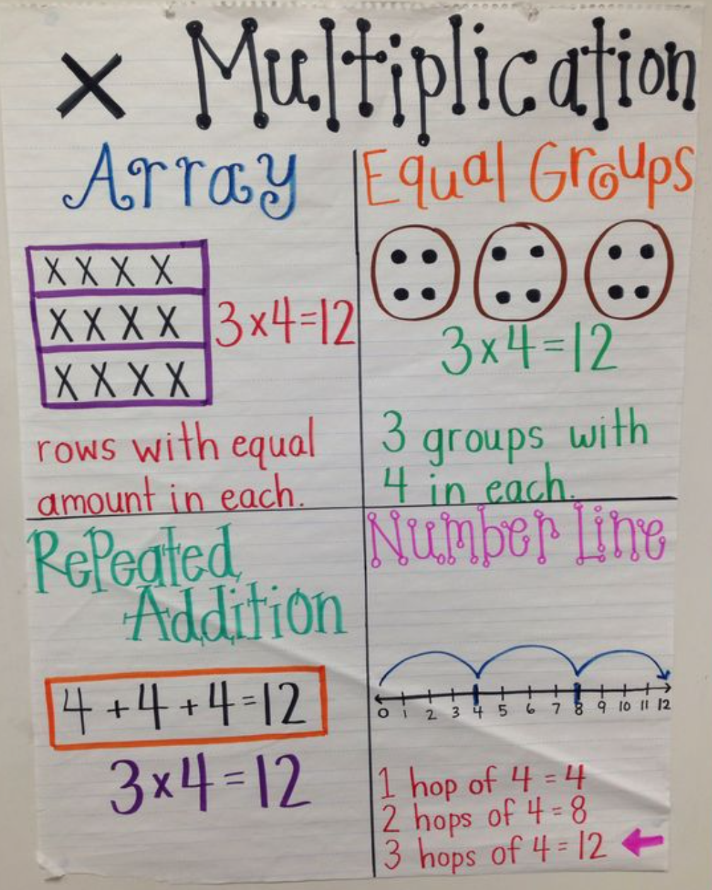 multiplication strategies math poster