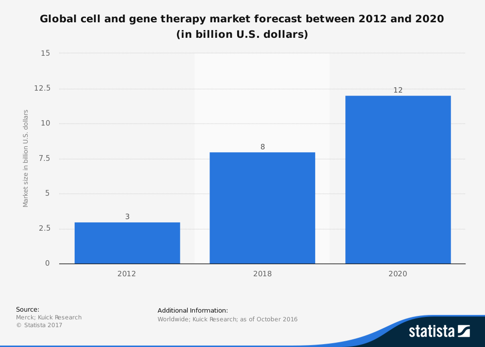 Estadísticas de tamaño del mercado de terapia génica