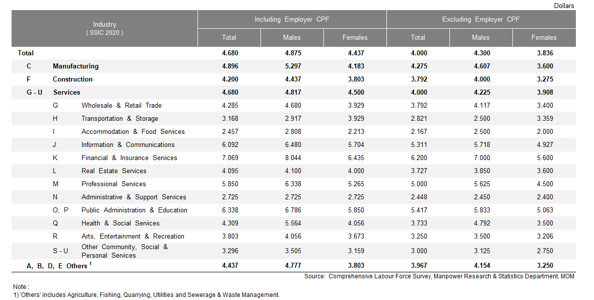 creative writer salary in singapore