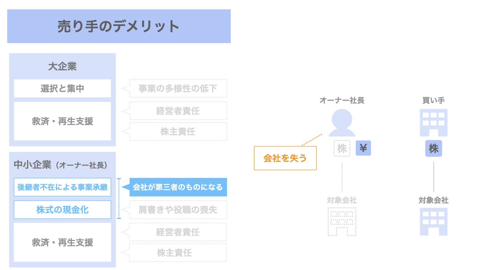 売り手（オーナー社長）におけるM&Aのデメリット① 会社の喪失