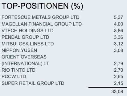 Top 10 Positionen der iShares Asia Pacific Dividend