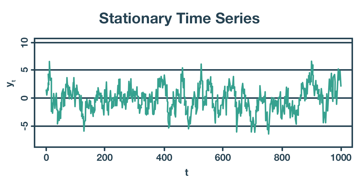 Stationarity in Time Series Analysis Explained using Python