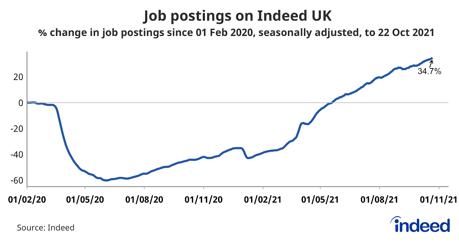 A line graph titled “Job postings on Indeed UK” 