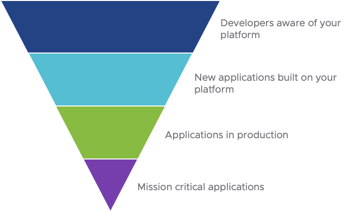 Mission critical apps make successful open source platforms