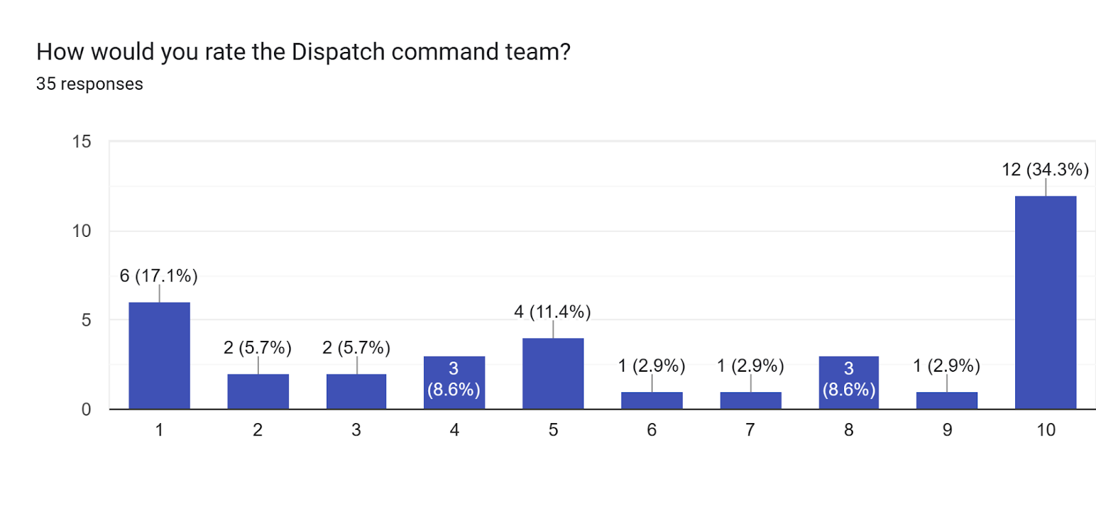 Forms response chart. Question title: How would you rate the Dispatch command team?. Number of responses: 35 responses.