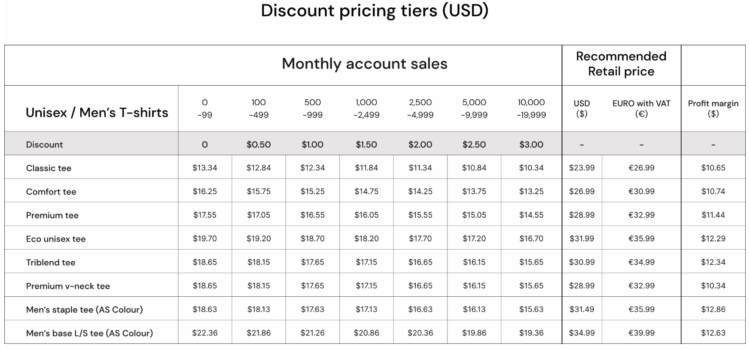 Printful vs Teespring: Teespring's monthly account sales with RRP