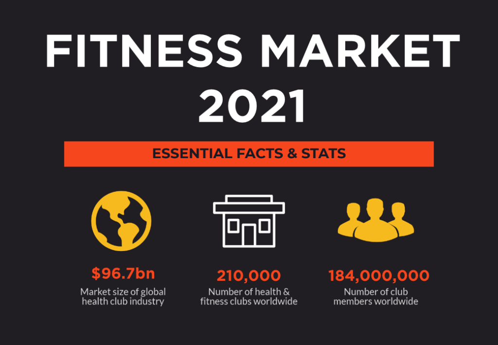Fitness Market Overview