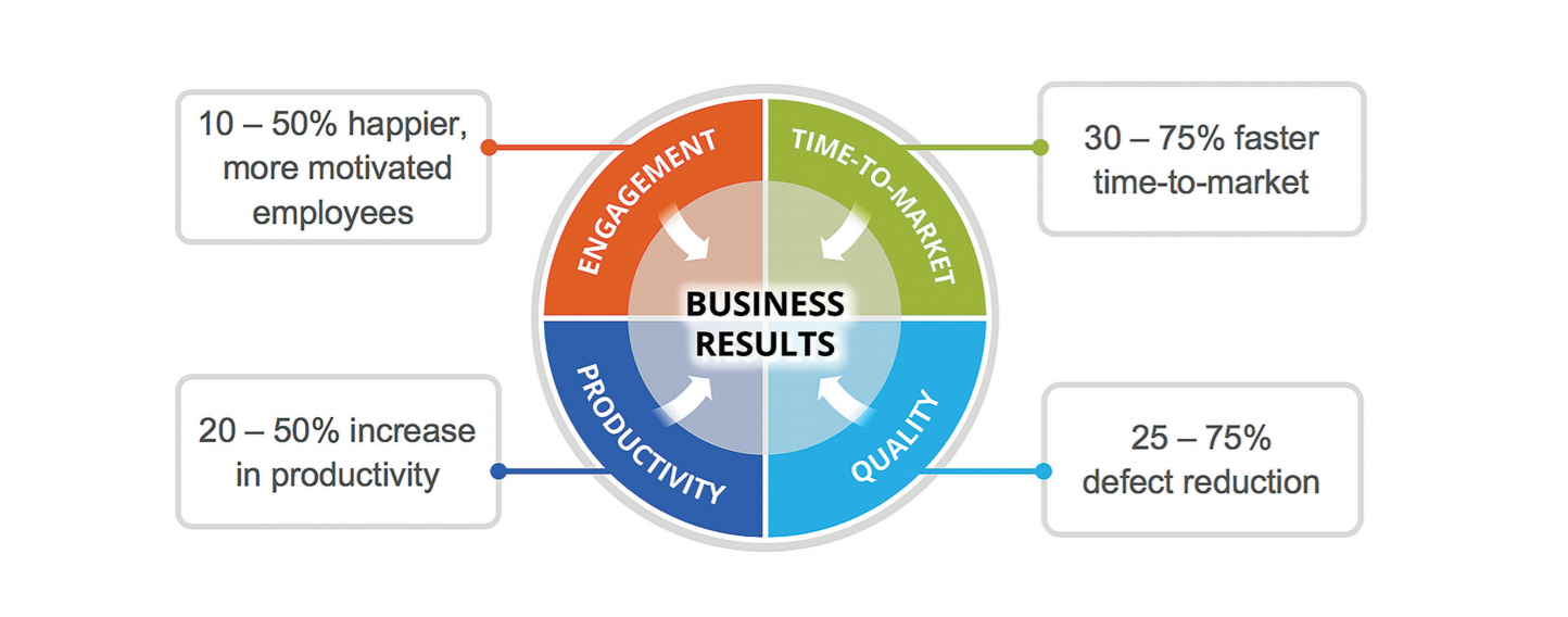 Benefits of scaled agile framework