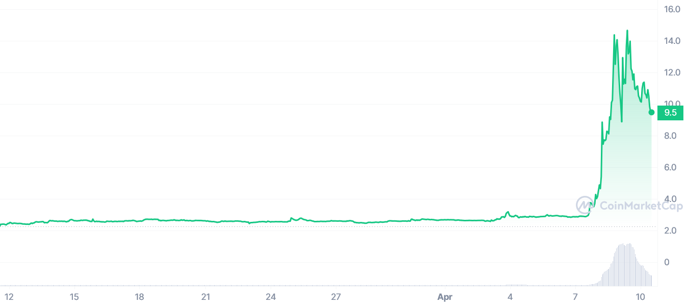 نمودار قیمت ماهانه OG Token |  منبع: CoinMarketCap