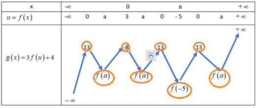 <strong></strong> Cho hàm số (y = fleft( x right)) có đạo hàm trên (mathbb{R}) và có đồ thị là đường cong như hình vẽ. Đặt (gleft( x right) = 3fleft( {fleft( x right)} right) + 4). Số điểm cực trị của hàm số (gleft( x right)) là</p> 3
