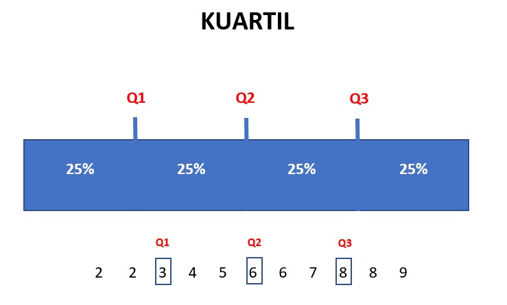 Kuartil: Q1, Q2, Q3