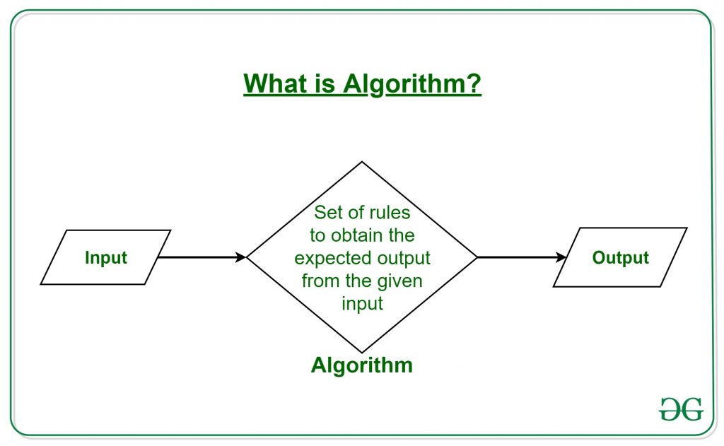 The graphic shows the text "input" in a box with an arrow that points to a bigger box in the center of the page. This box is labelled "algorithm" with the text "set of rules to obtain the expected output from the given input". Another arrow then points to the other side of the page, where a box says "output".