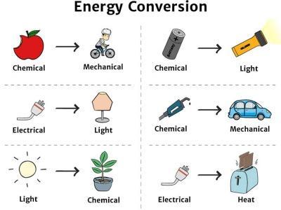 Energy Conversion - Knowledge Bank - Solar Schools
