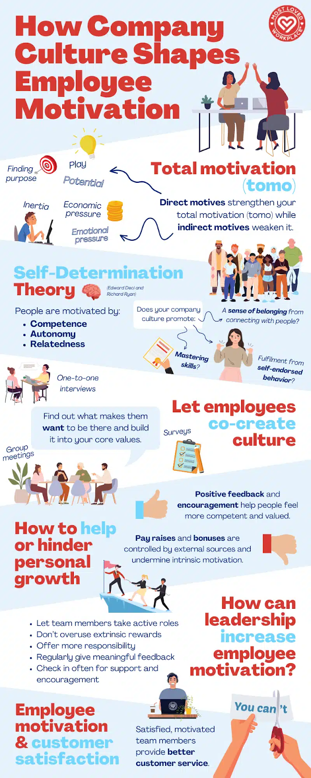 This is an infographic showing how company culture shapes employee motivation. It covers images depicting: Total motivation, Self-determination theory, letting employees co-create culture, how to help or hinder personal growth and how leadership can increase employee motivation.