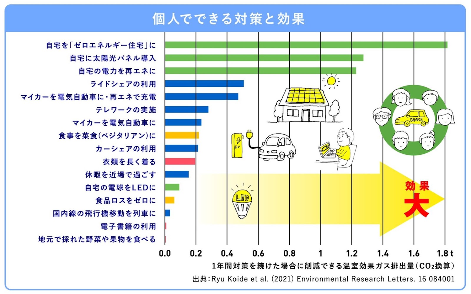 気候変動アクション