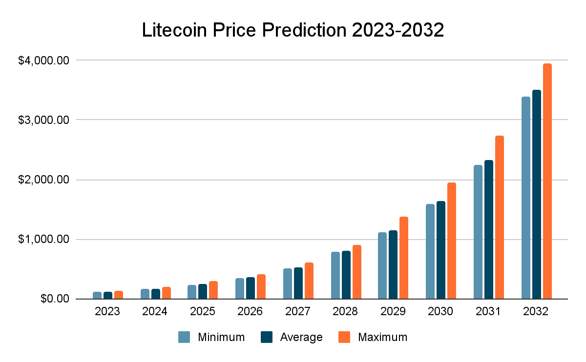 Litecoin Price Prediction 2023-2032: Will LTC Price skyrocket? 14