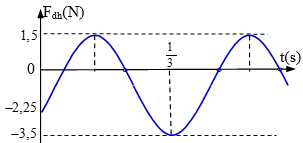 Một con lắc lò xo treo thẳng đứng có độ cứng k = 25N/m dao động điều hòa theo phương thẳng đứng tại nơi có gia tốc trọng trường g = π2= 10m/s2. Biết trục Ox thẳng đứng hướng xuống, gốc O trùng với vị trí cân bằng. Biết giá trị đại số của lực đàn hồi tác dụng lên vật biến thiên theo đồ thị. Viết phương trình dao động của vật?