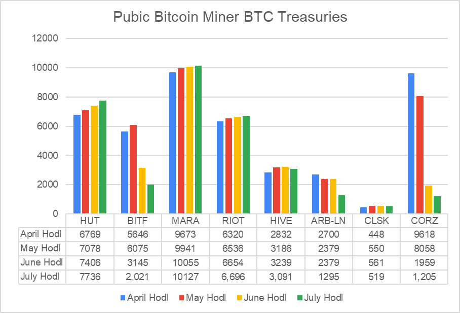 Public Bitcoin miner treasuries April - July 2022 | Source: public miner disclosures 