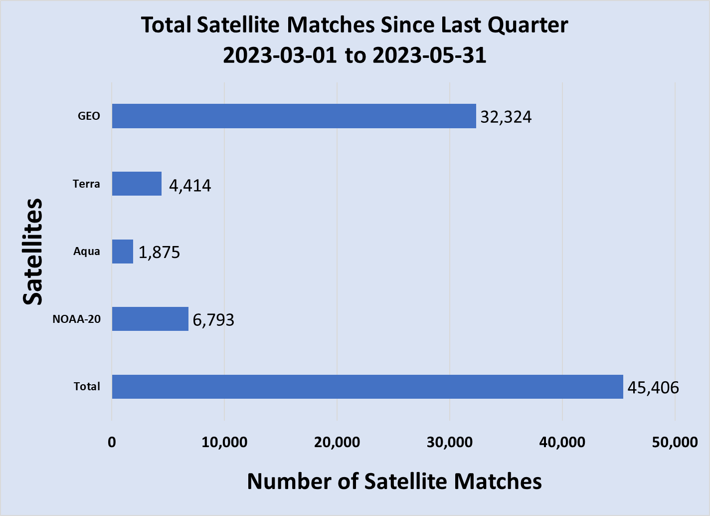 Gráfico que muestra los recuentos de partidos satelitales para 2023-03-01 a 2023-05-31. Los recuentos son por satélite: GEO = 32,324, Aqua = 1,875, Terra = 4,414, NOAA20 = 6,793 y Total de coincidencias = 45,406.