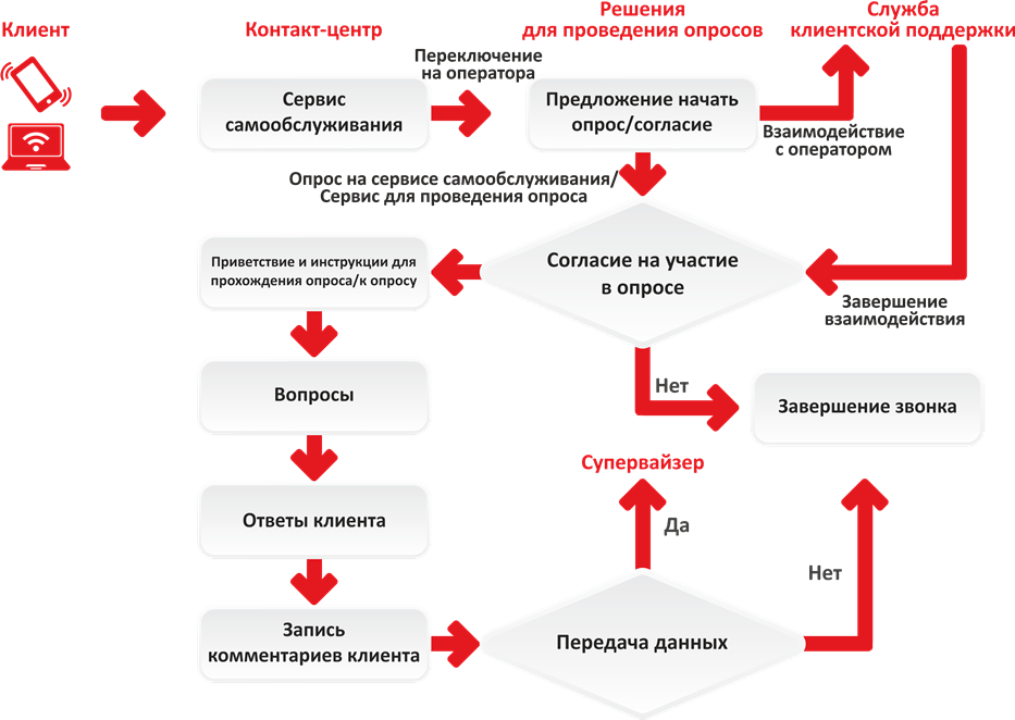 Карта качества обслуживания