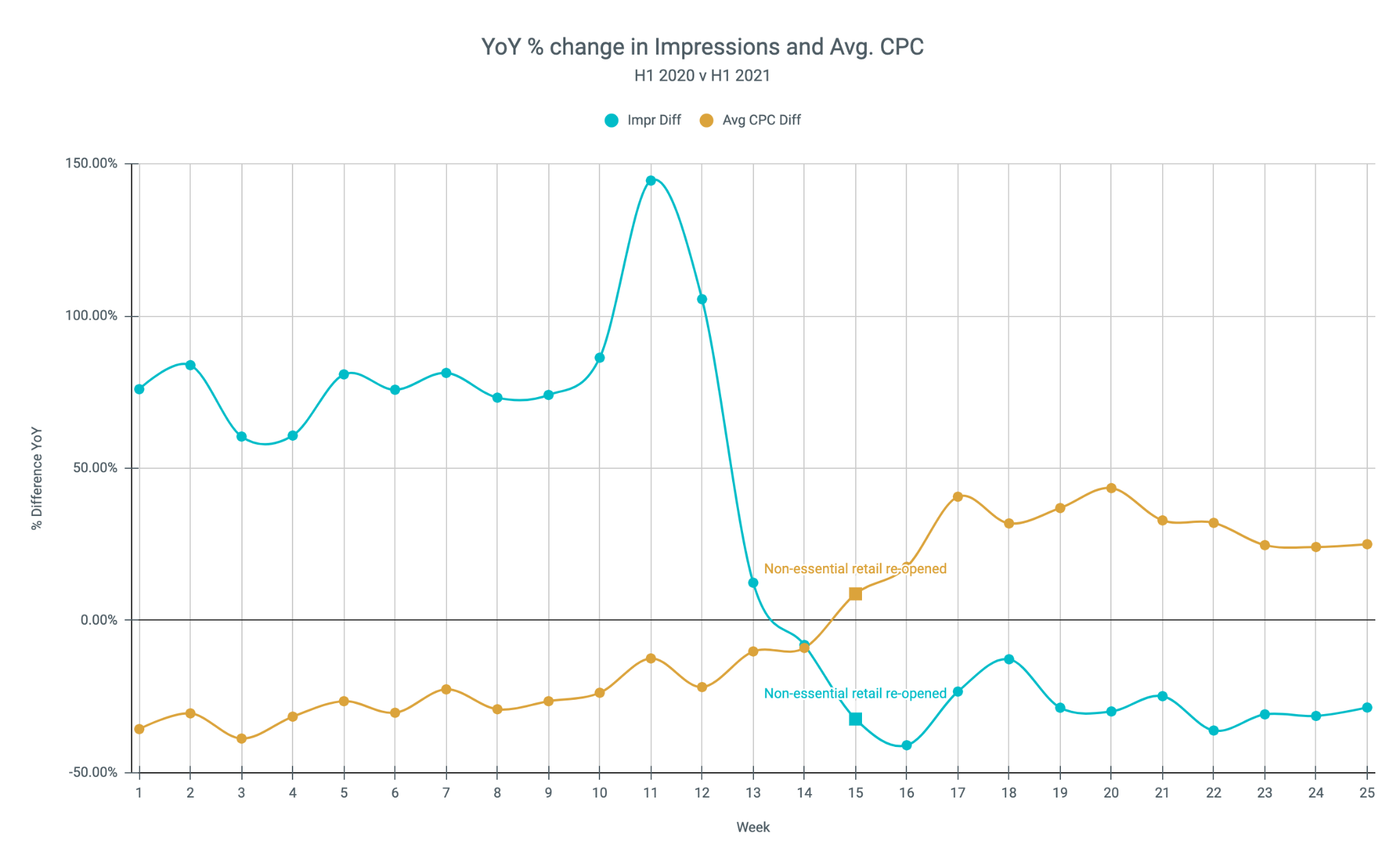 Graph showing YoY % change in impressions and CPC, showing a decrease in impressions resulting in increased CPC