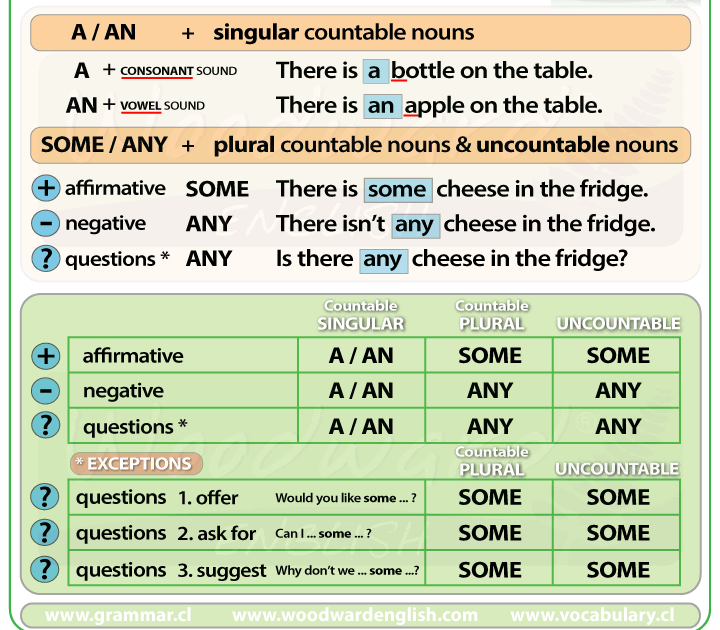 There are some apples left. There is are some any правило. Грамматика there is there are. There is there are some any правило. There is there are таблица.