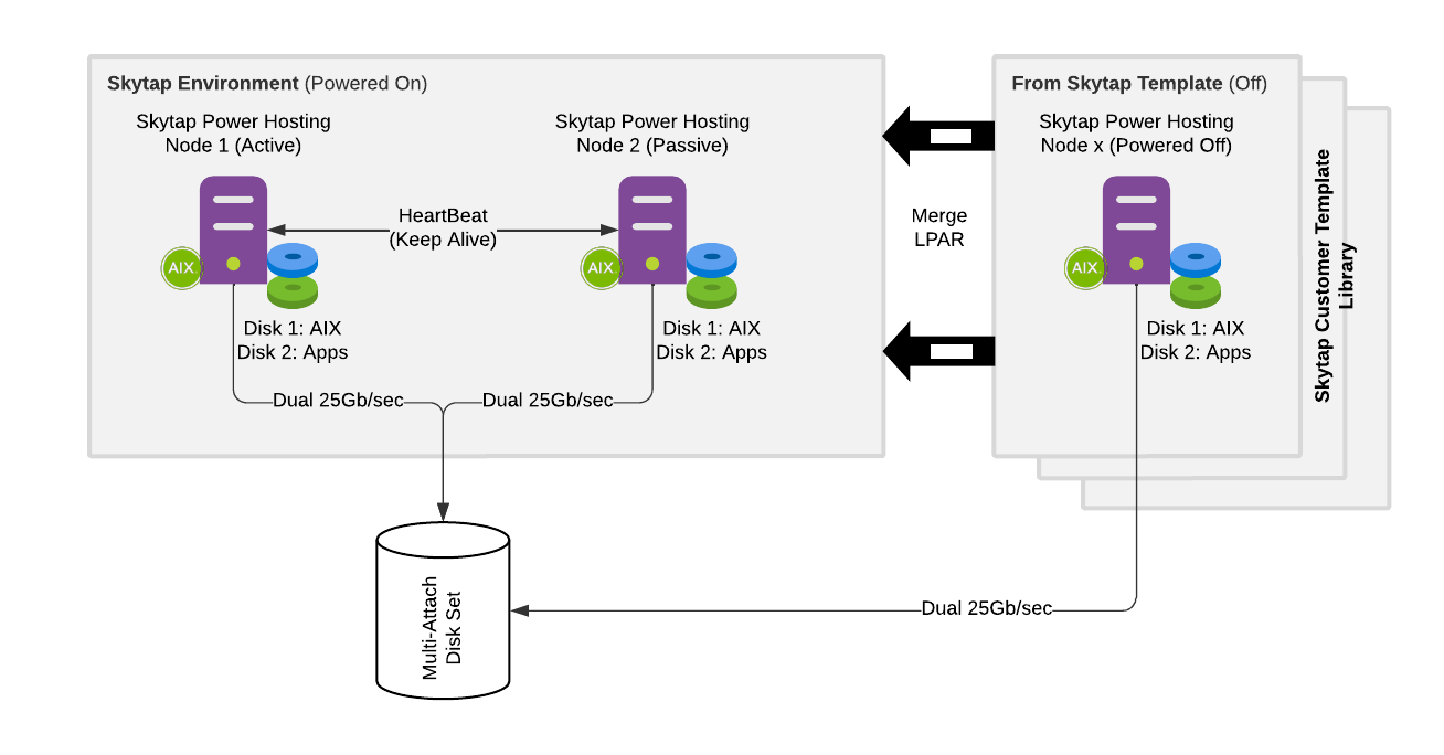 PowerHA architecture in Skytap on Azure for AIX