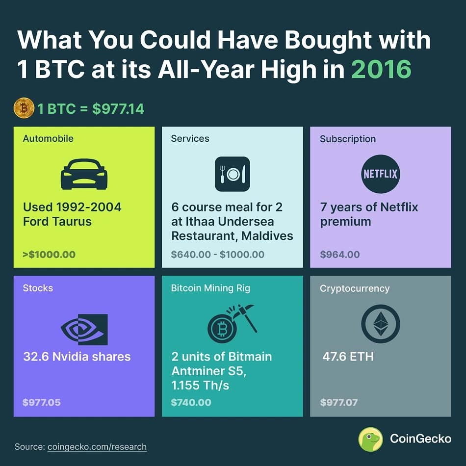 CRYPTONEWSBYTES.COM dxrSNc1QauPV58DzbZE2DN9UsL7NXXE8nLmfiydMukg9y4L5ME9xmFvelYlgkJeyfLMh1mYCicoYk8ZhIOq3vcVGOIBut2hD7ZpShP6MqL6DMQfLdq8zefWg67hwsQrYMepfRlbtDJk_ Bitcoin : What Could you have Bought with 1 BTC in 2016?  
