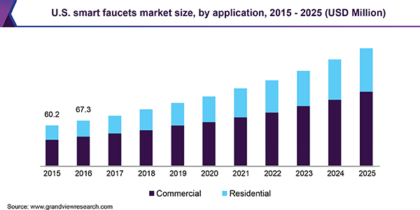 Bar graph of the global market size of touchless commercial faucets