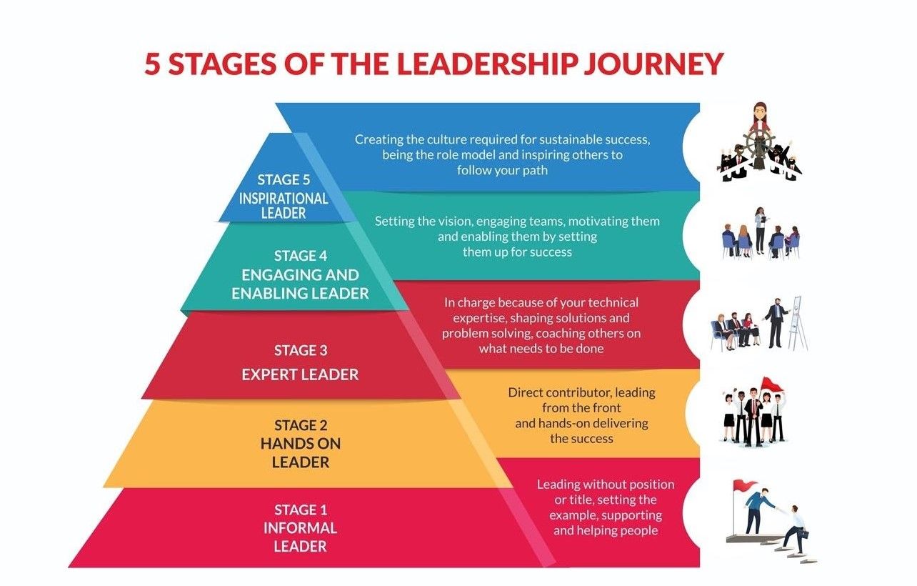 5 Stages of Leadership Journey