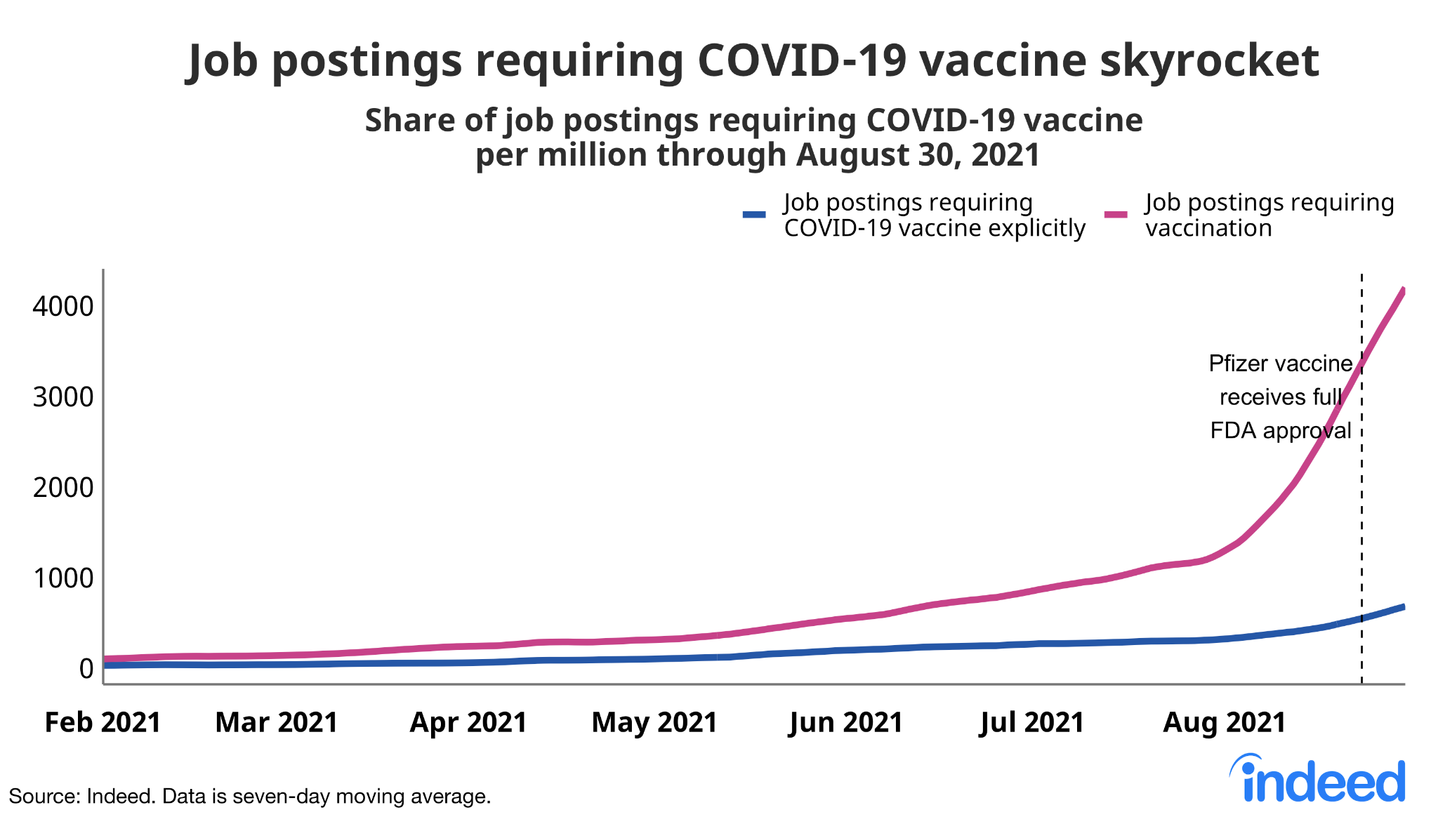 Line graph titled “Job postings requiring COVID-19 vaccine skyrocket.”