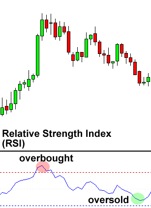 RSI used on Charts