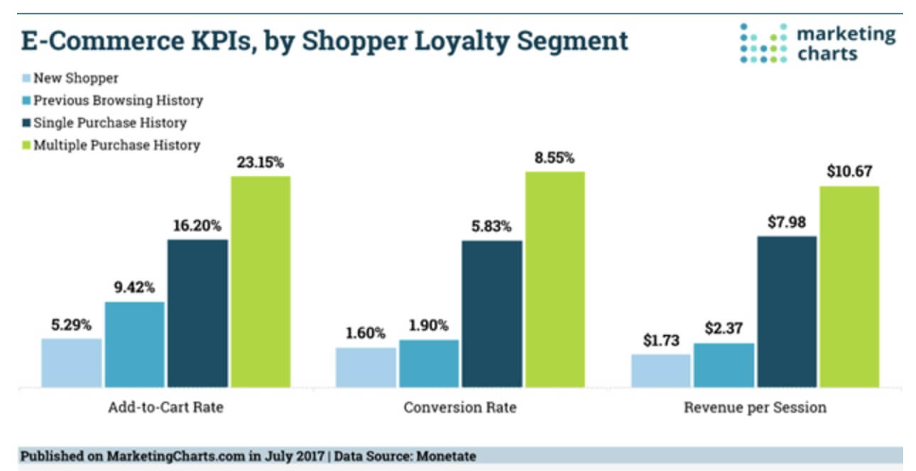 Ecommerce KPI