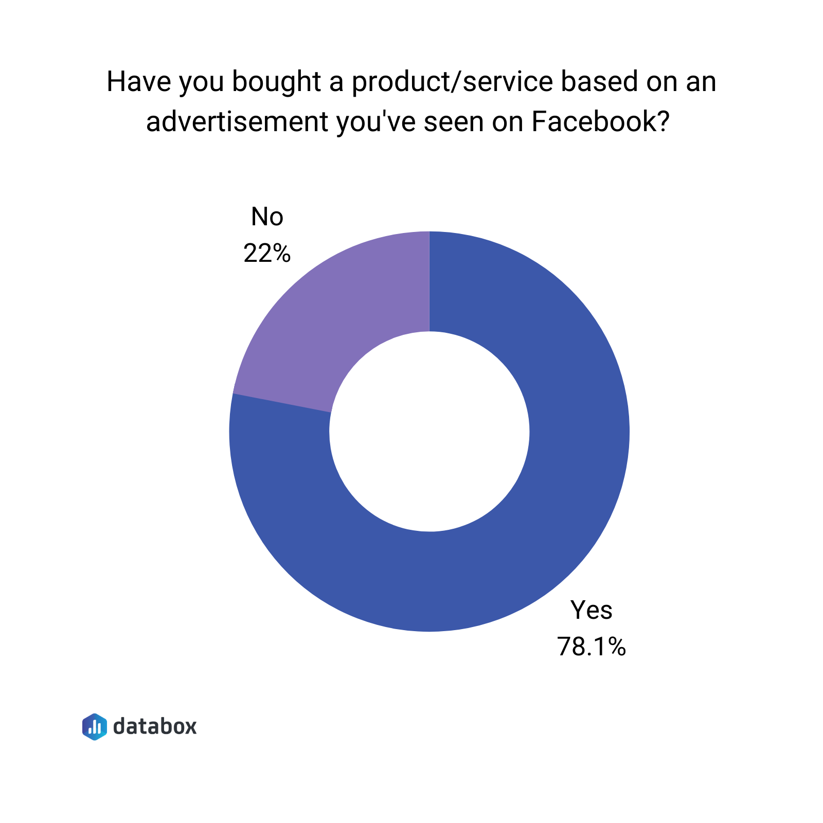 have you bought a product/service based on an ad you've seen on facebook